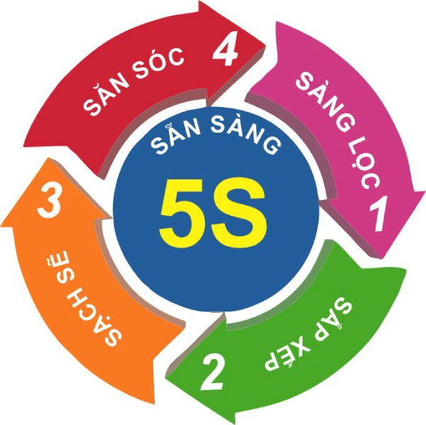 Ứng dụng mô hình 5S trong môi trường bệnh viện
